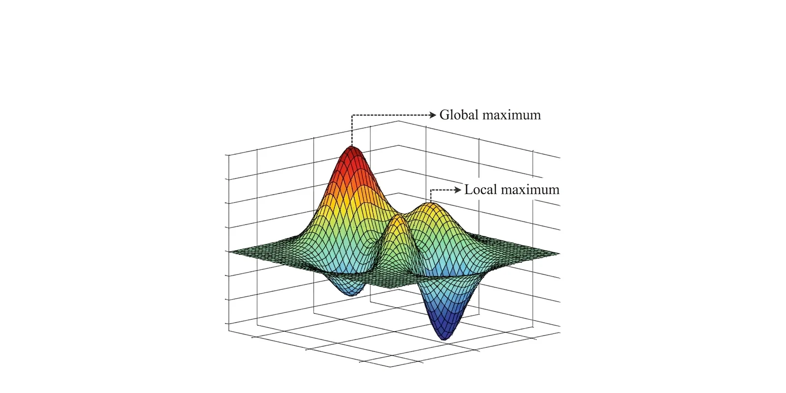 3D surface with a tall global maximum and a lower local maximum