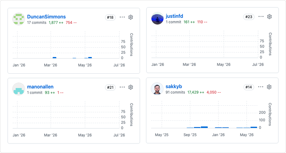 Codebase contributions across four participants of the training session