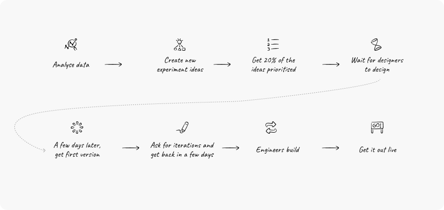 The old eight step way of working