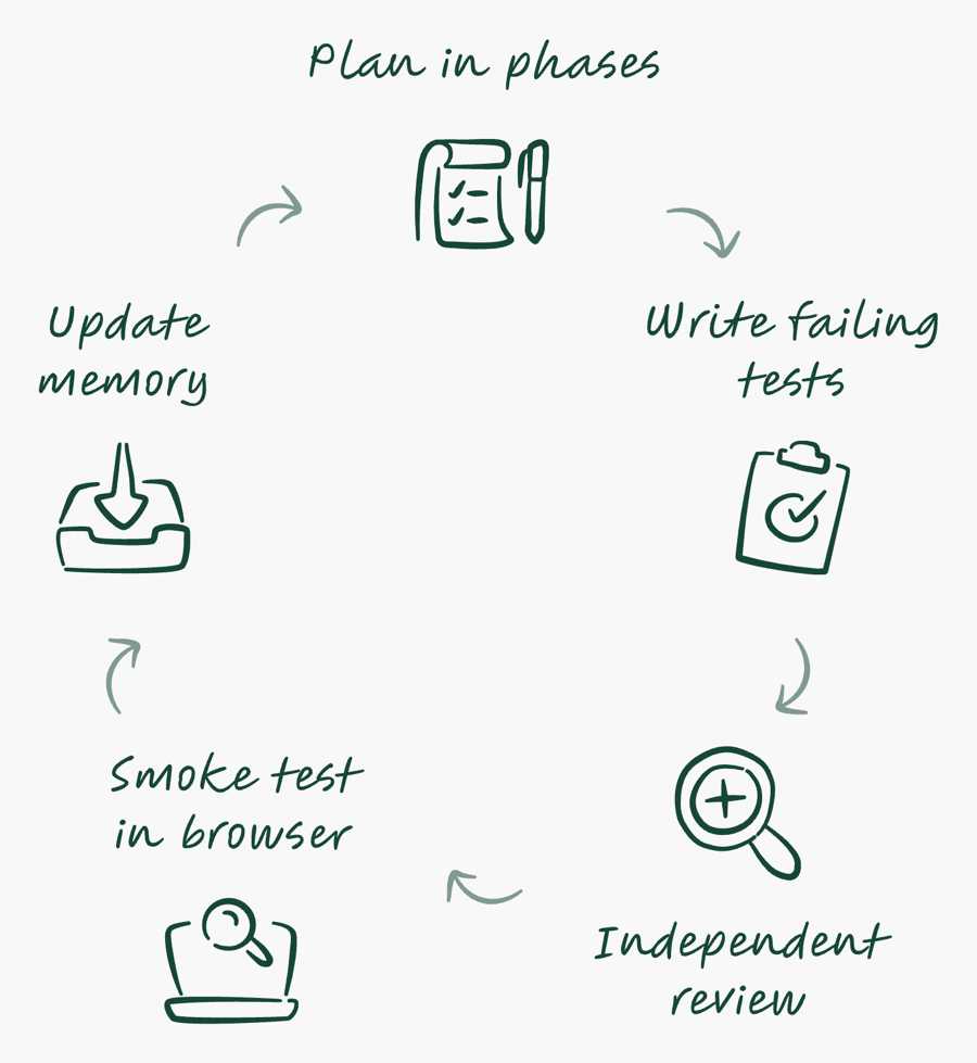 The build loop: plan in phases, write failing tests, independent reviews, smoke test in browser, update memory