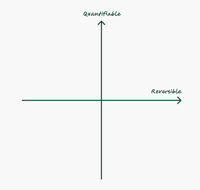 The QR matrix: a pair of axes that plot quantifiability against reversibility